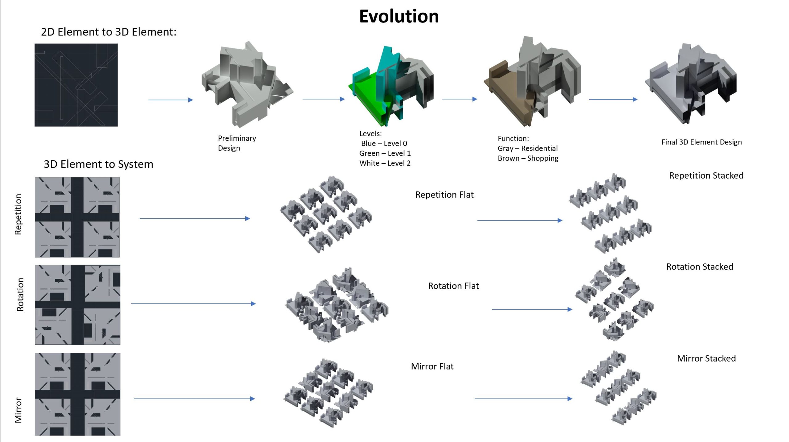Evolution: From 2D Element to 3D Element to System